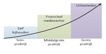 Efficiënt De Financiële Administratie Bijhouden | MedischOndernemen